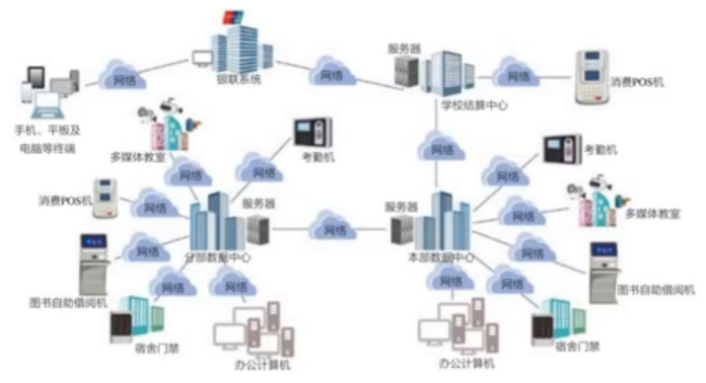 校园一卡通系统分析