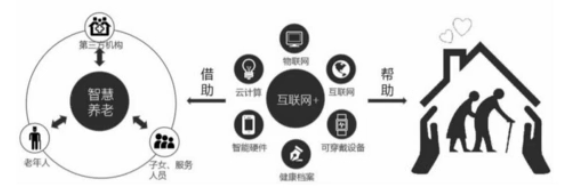 智慧养老系统结构图