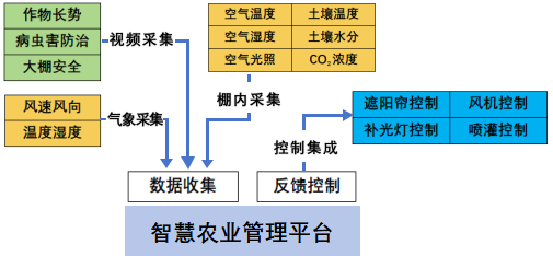 智慧农业管理系统