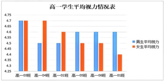 班级平均视力图表