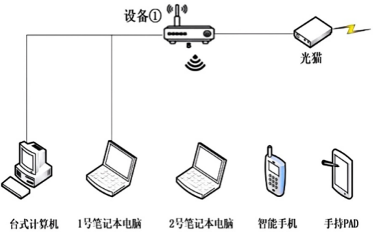 家庭网络连接图