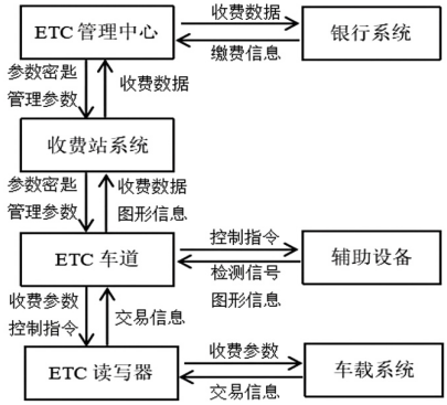 ETC收费系统模拟示意图